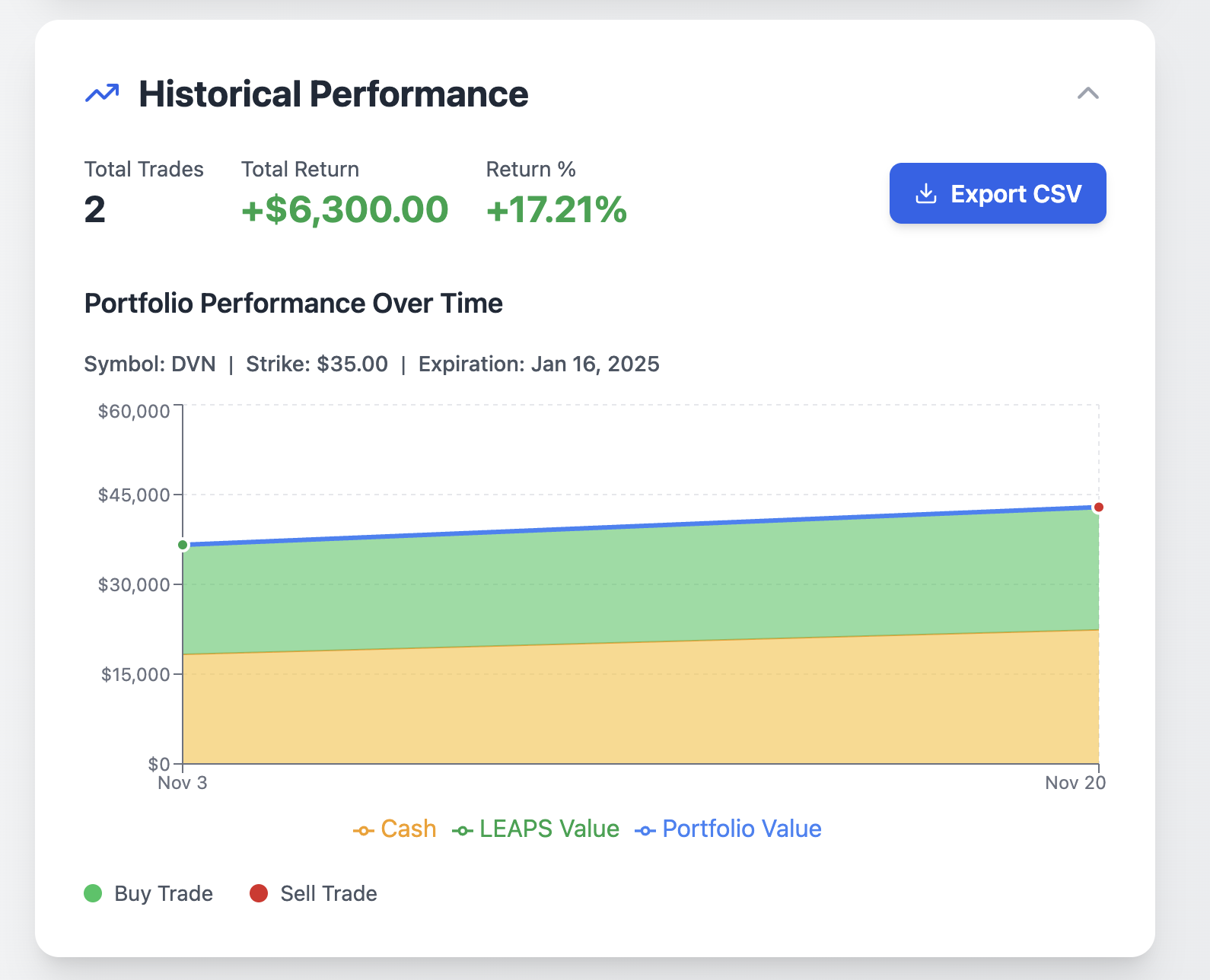 AIM Trading Calc hist perf chart example DVN